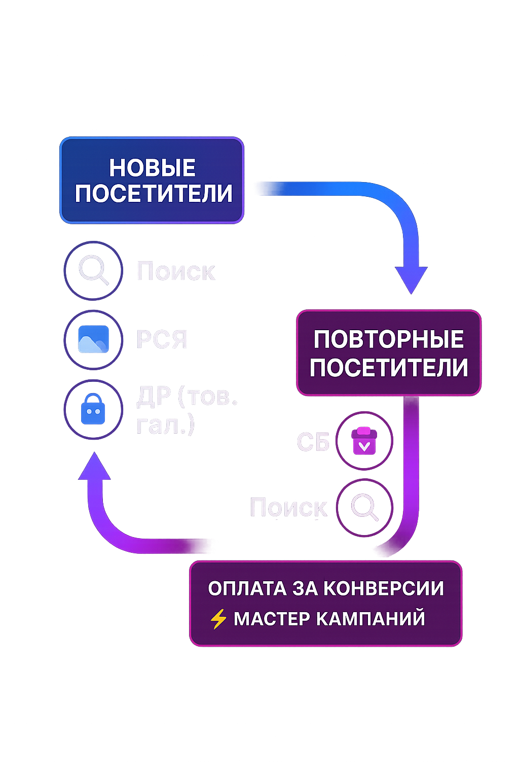 CJM реклама: новые и повторные посетители